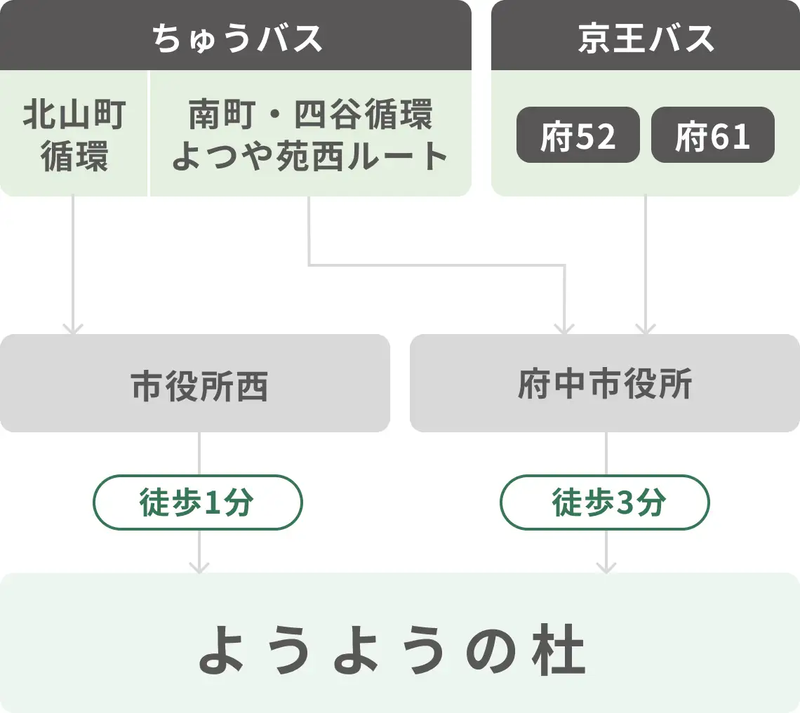 ようようの杜へのバスのアクセス図