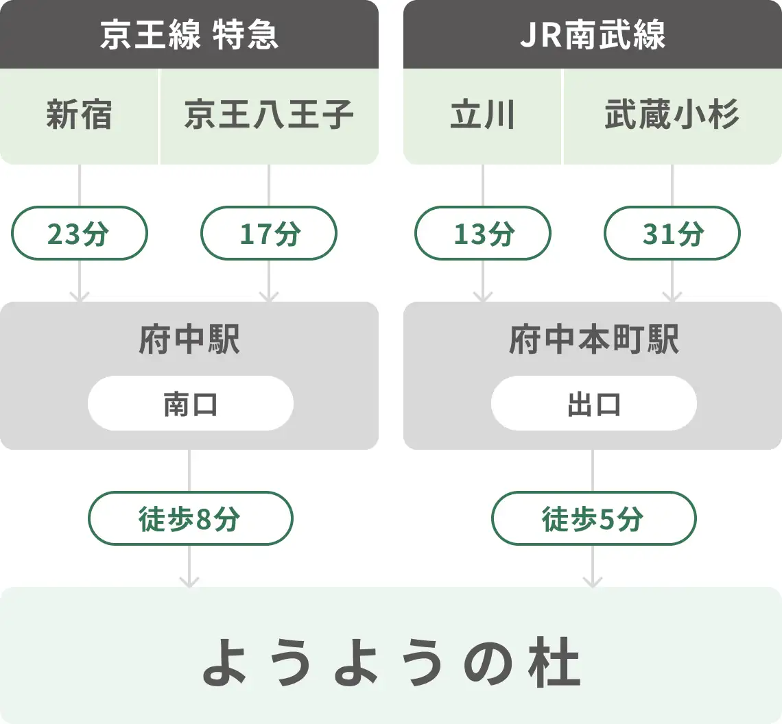 ようようの杜への電車のアクセス図